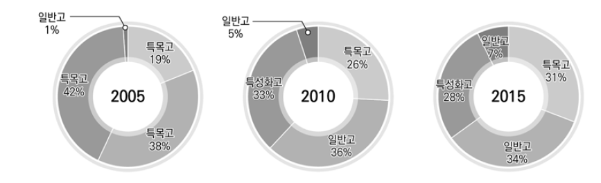 분류별 입학 희망 고등학교