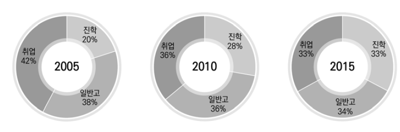 목적별 입학 희망 고등학교