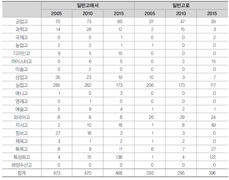 일반고와 타학교 간 전학 희망자 수