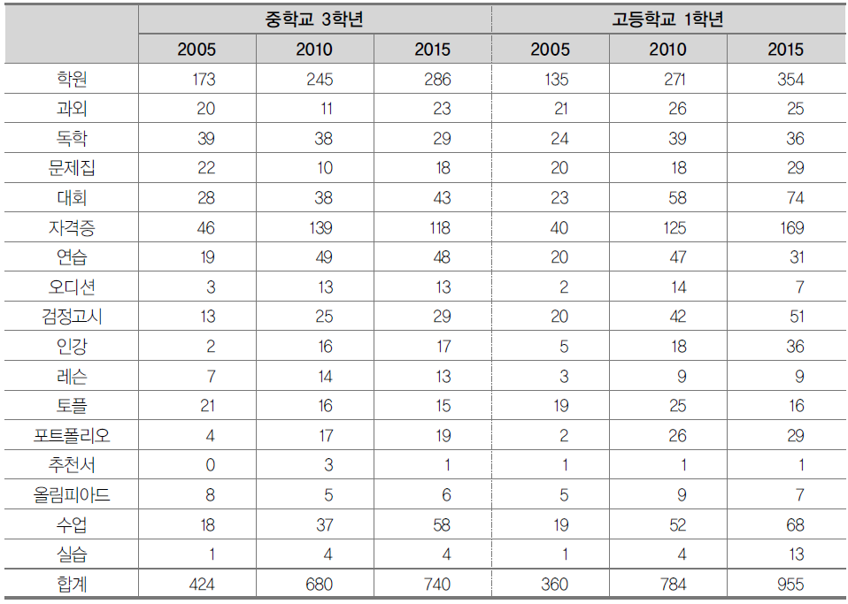 중학교 3학년 및 고등학교 1학년의 진로 준비 활동