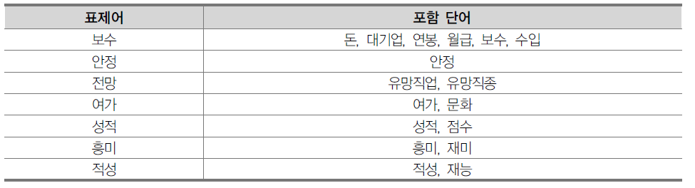 진로 결정 요인 표제어