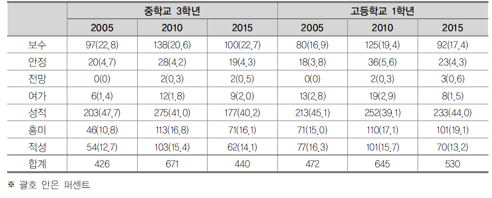 중3 및 고1의 진로 결정 요인