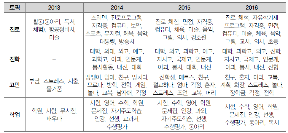 자유학기제 연도별 토픽 및 연관 키워드