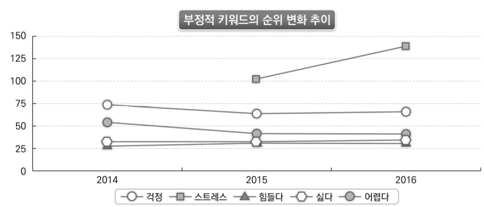 자유학기제 부정적 감성 키워드의 순위 변화