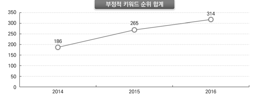 자유학기제 부정적 감성 키워드 순위 합계 변화