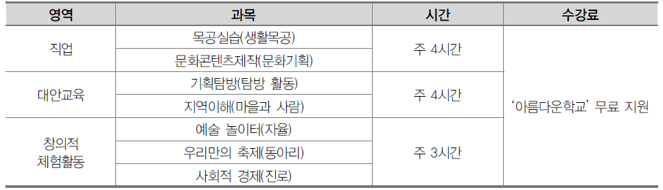 M여고 위탁교육 교육내용