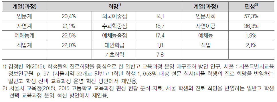 학생들의 희망 개설 과정 및 실제 과정 개설 현황 비교