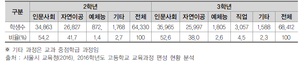 서울시 일반고 과정별 학생수