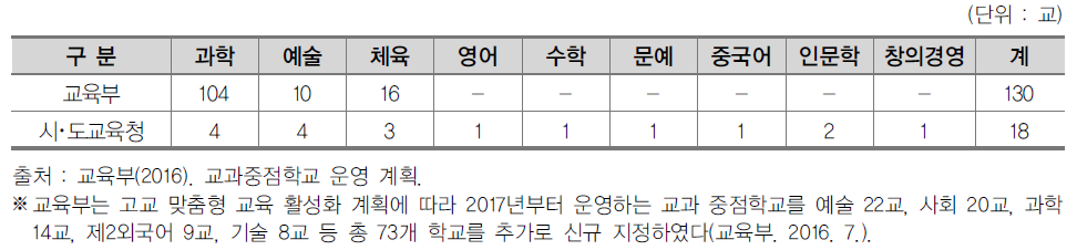 교과중점학교 운영 현황(2015)