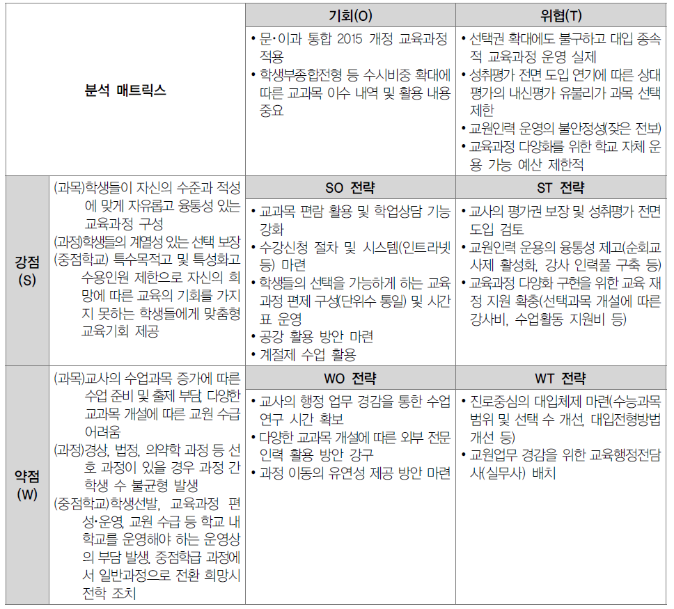 학교 내 교육과정 다양화 현황 및 과제진단(SWOT 분석)