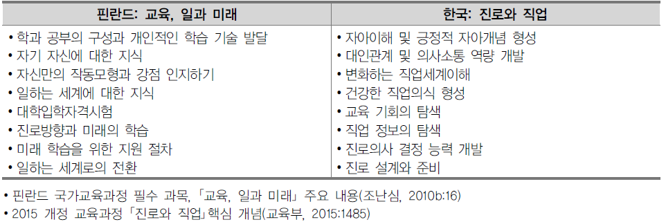 핀란드와 우리나라의 진로 교과 내용 비교