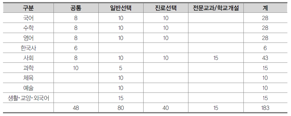 사회계열 교과목 모듈 예시안