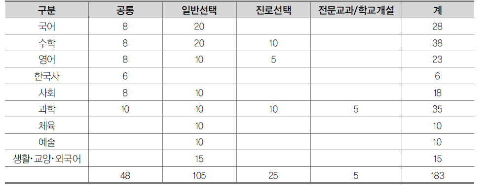 자연계열 교과목 모듈 예시안