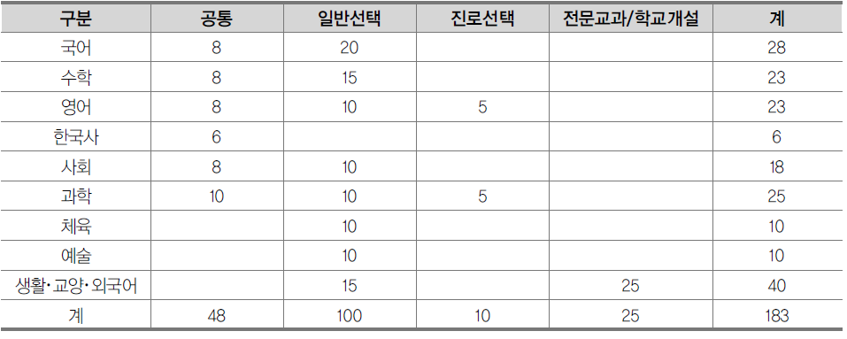 예체능계열 교과목 모듈 예시안