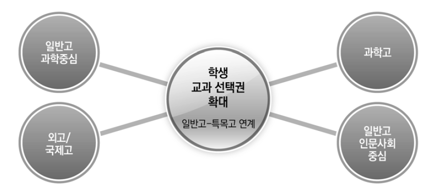 일반고-특수목적고 간 공동교육과정 운영 방안