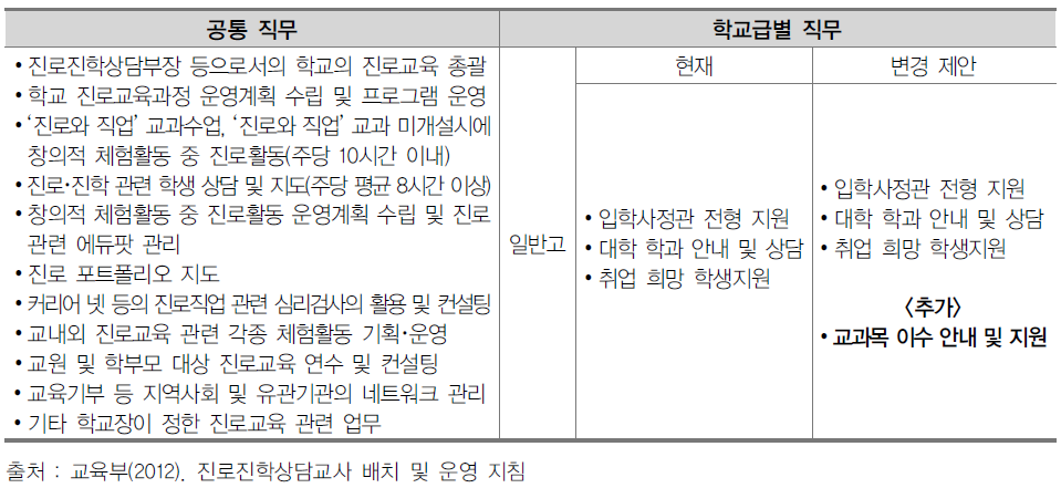 진로진학상담교사의 직무