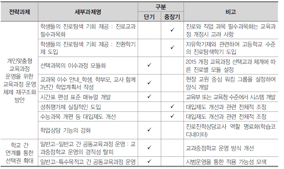 학교기반형 교육과정 운영 방안 추진 로드맵