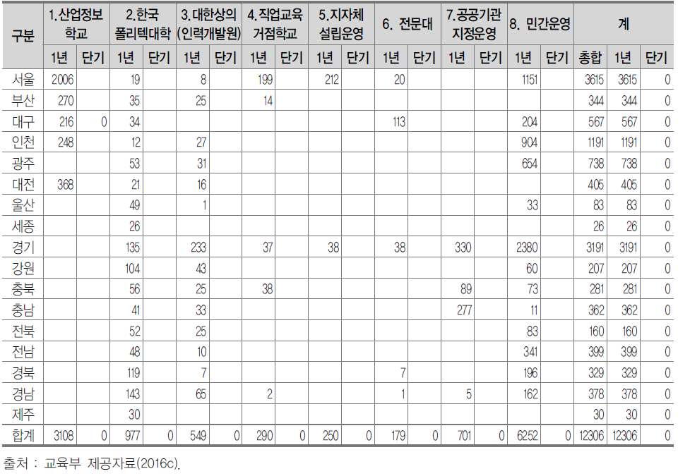 시･도별 일반고 위탁과정 현황(2016.3)