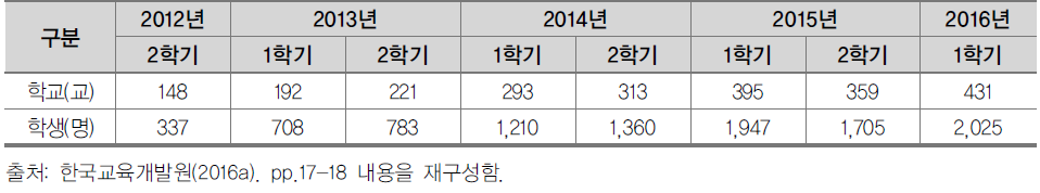 온라인수업 활용 학교 및 학생 수