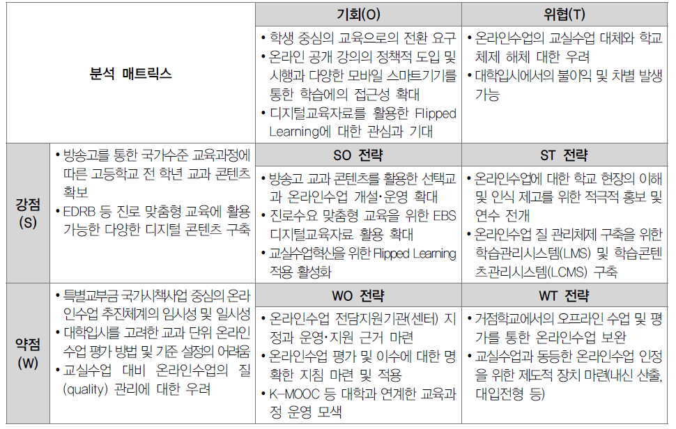 온라인 연계 교육과정 운영 SWOT 분석