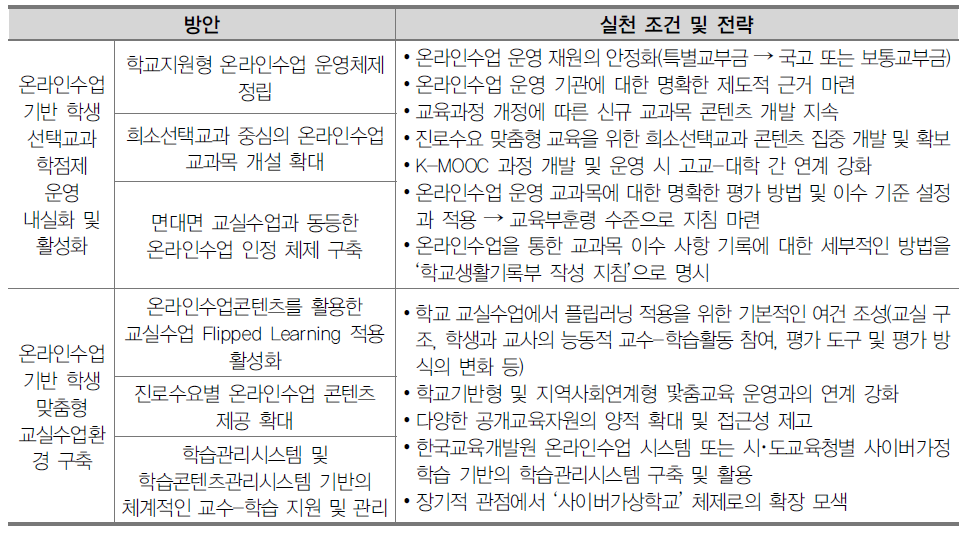 온라인 연계 교육과정 운영의 실천 조건 및 전략