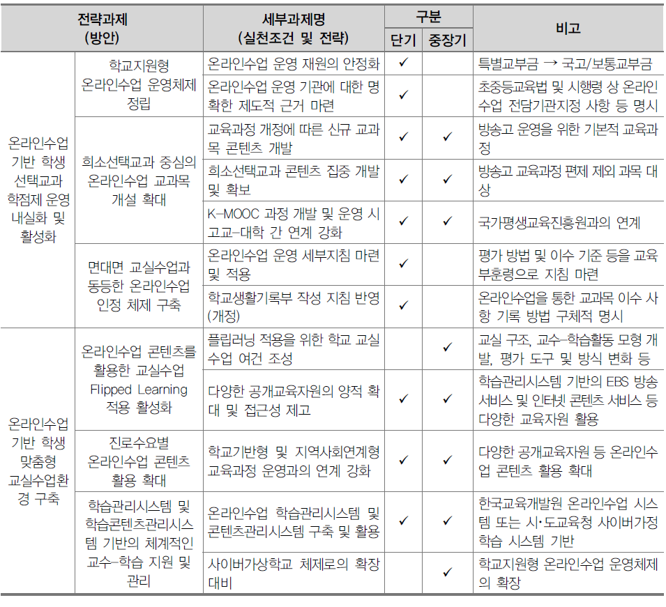 온라인 연계의 맞춤 교육과정 운영 방안 추진 로드맵