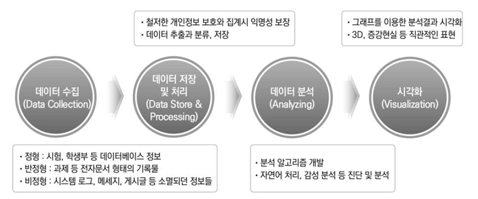 학습분석 서비스를 위한 주요 워크플로우