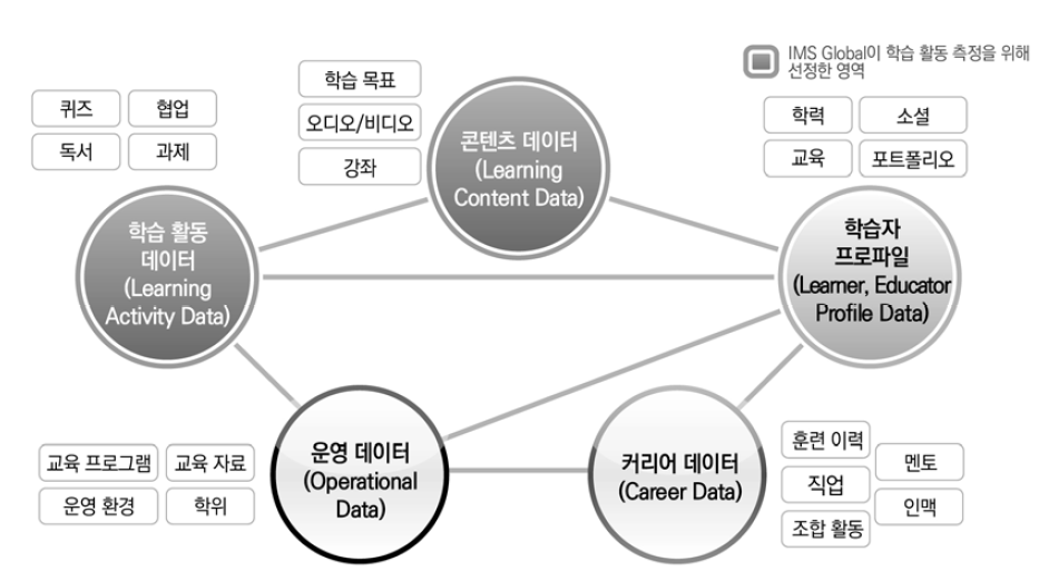 교육 분야의 데이터 모델(Edu Graph)