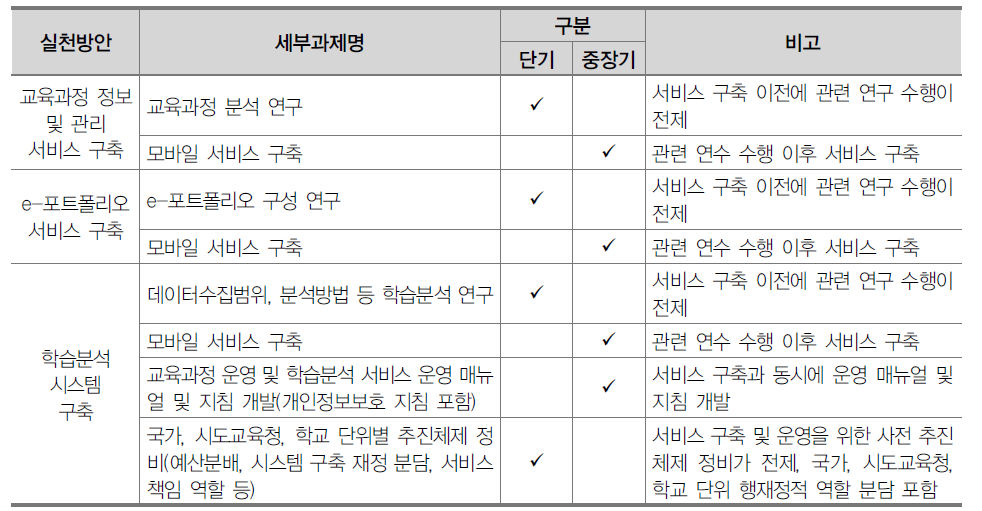 교육과정 운영 지원 학습분석 서비스 추진 로드맵