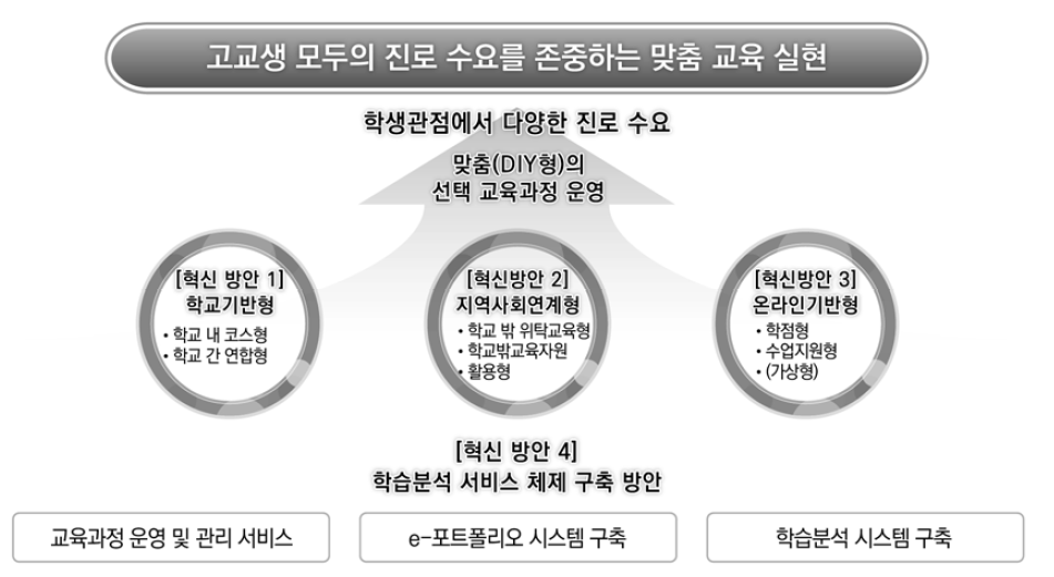 진로수요 맞춤교육을 위한 고교 운영체제 혁신 방안