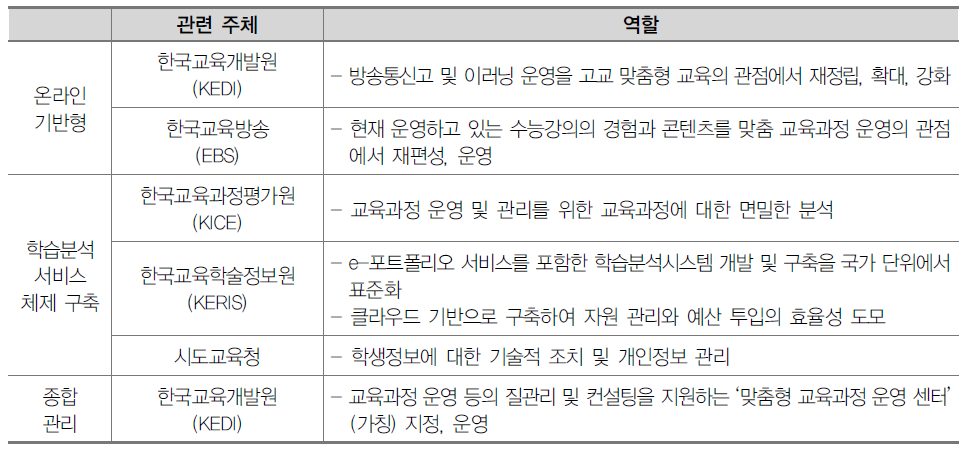 온라인기반형 맞춤 교육과정 운영과 학습분석시스템 구축을 위한 관련 주체별 역할