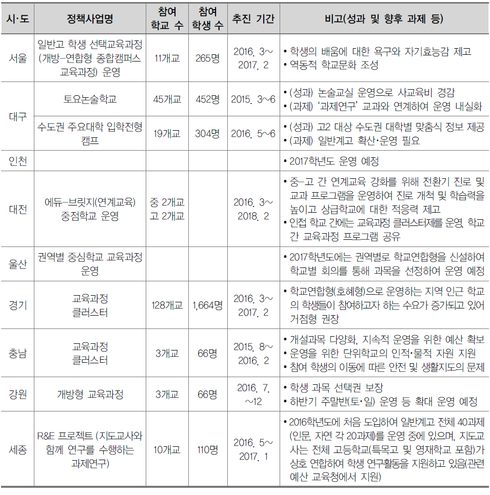 시･도별 학교연합형 고교 맞춤교육 정책 추진 현황