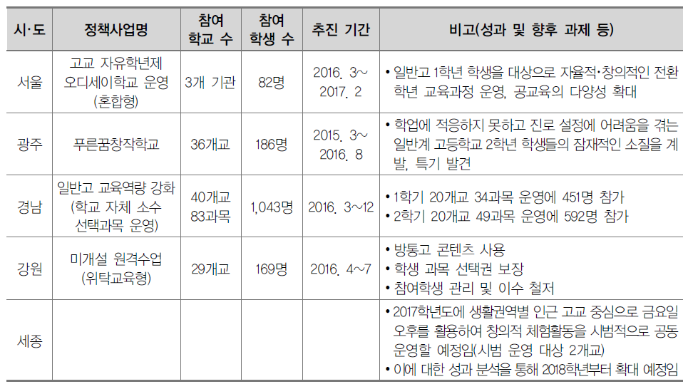 시･도별 기타 고교 맞춤교육 정책 추진 현황