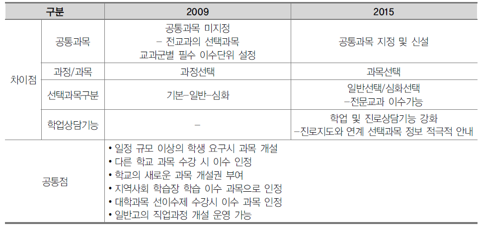 2009 개정 교육과정과 2015 개정 교육과정 비교