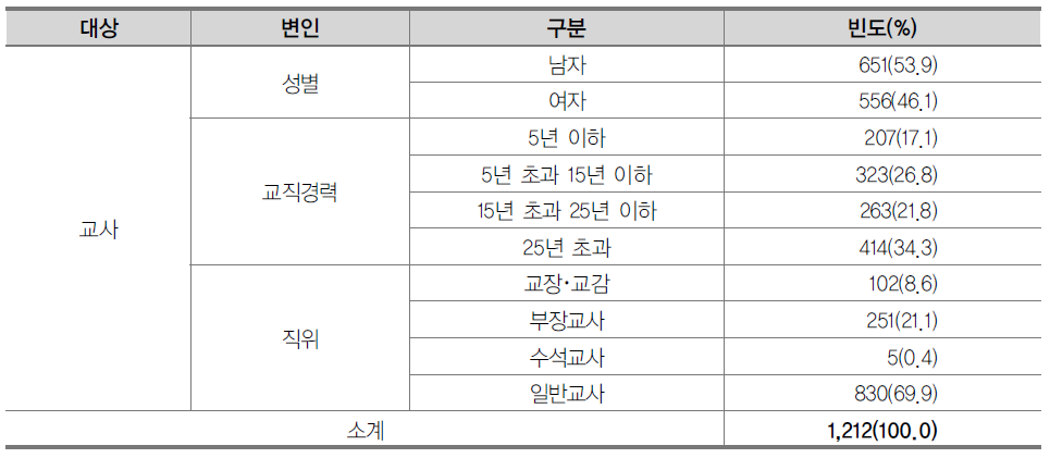 교원의 인구 통계학적 특성