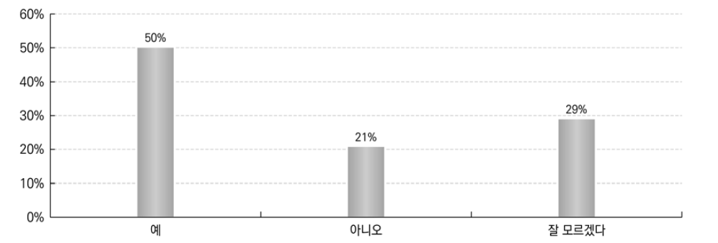 수강하고 싶은 과목 개설 여부