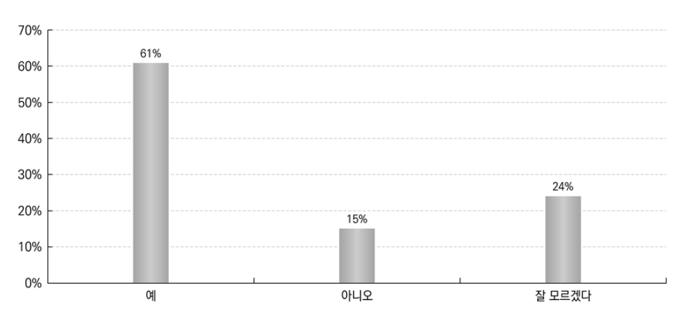 정규 시간 이외에 진학 준비 관련 수업 기회 제공 여부