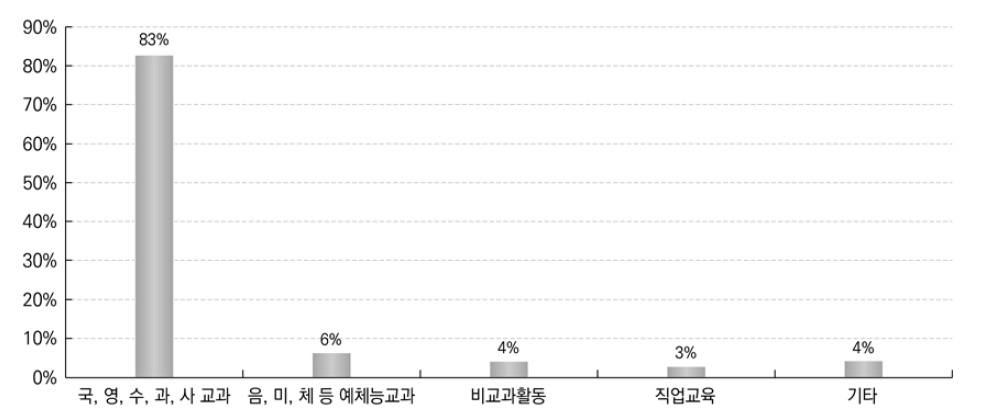 정규 수업 외에 받고 있는 진학준비교육 내용