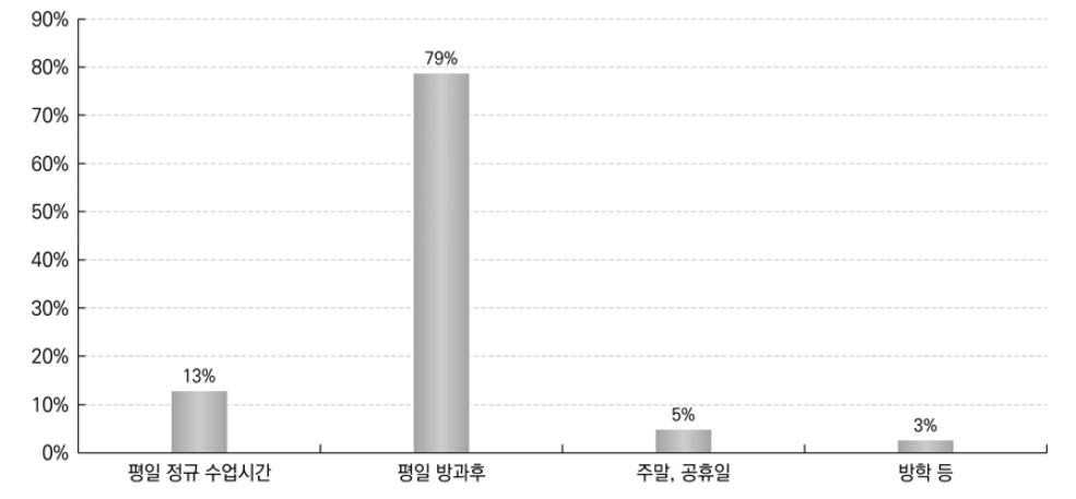 정규 수업 외에 받고 있는 진학준비교육 형태