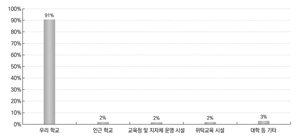 정규 수업 외에 받고 있는 진학준비교육 장소