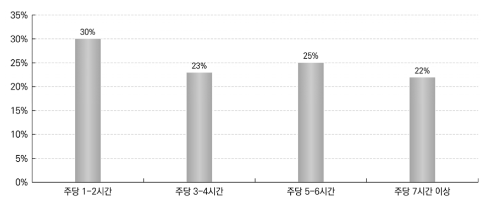 정규 수업 외에 받고 있는 진학준비교육 시간