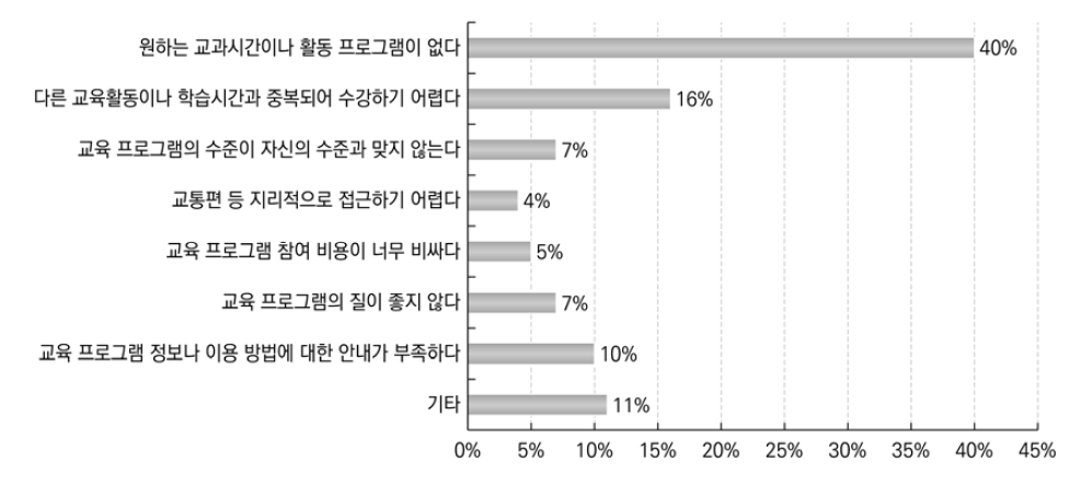 정규 수업 외에 참여하고 있는 교육활동의 어려움