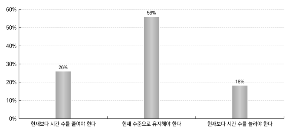 정규 교육과정 내 학생 선택과목 시수에 대한 의견