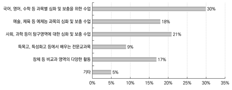 희망 선택 과목 또는 방과후 프로그램