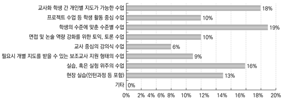 희망 선택 과목 수업의 형태