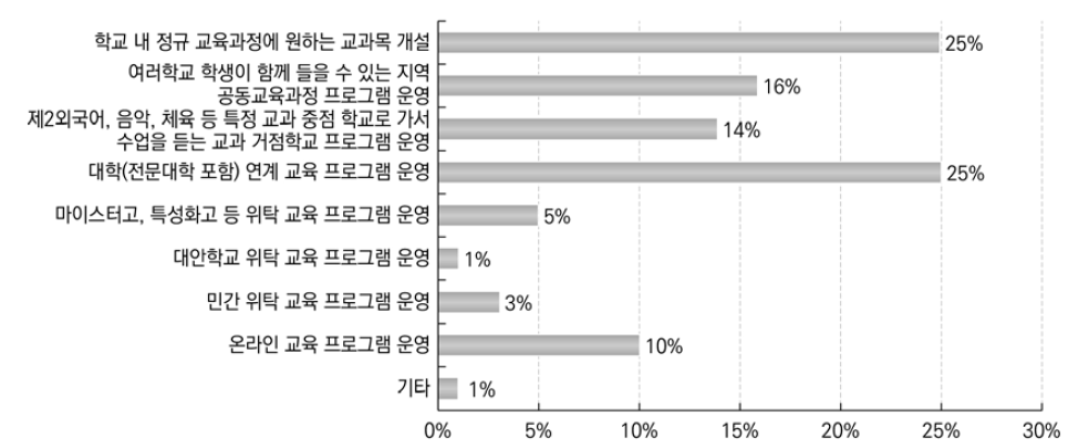 희망 과목 수강 방법