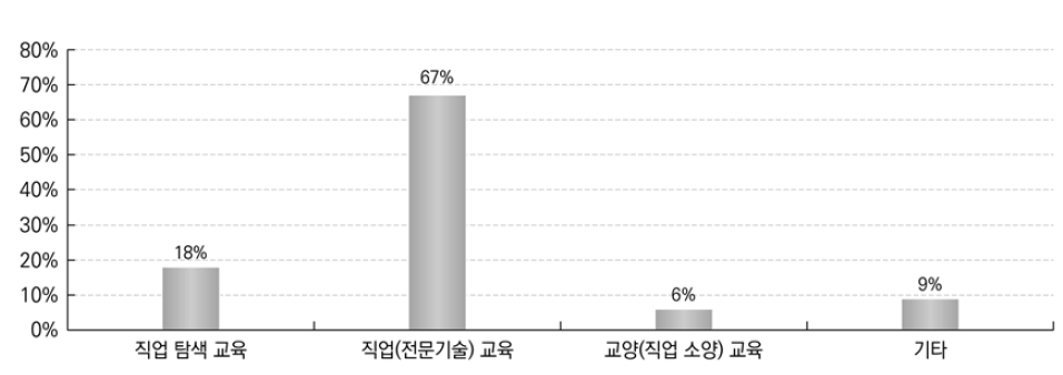 졸업 후 취업을 위해 희망하는 교육 내용