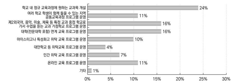 희망 과목 수강 방법