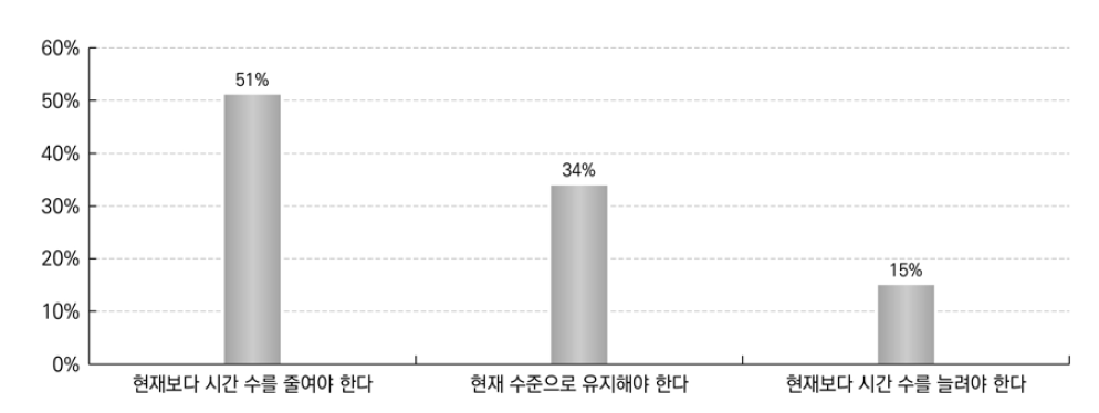 정규 교육과정 내 선택과목 시간 수