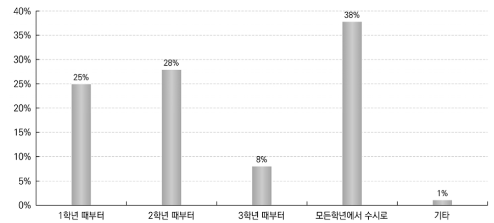 직업교육 시작 시기